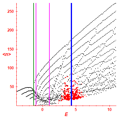 Peres lattice <N>